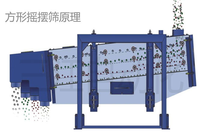 方形搖擺篩原理